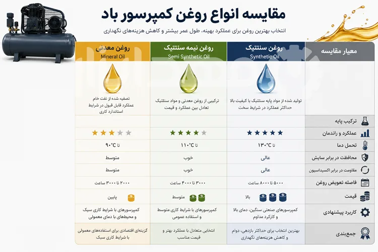 انواع روغن برای کمپرسور باد