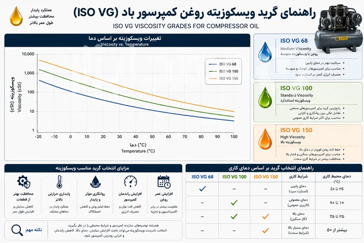 گرید ویسکوزیته (ISO-VG) چیست؟